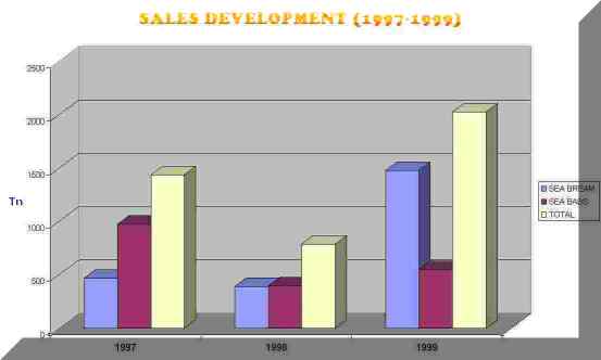 Sales Development (1997-2000)